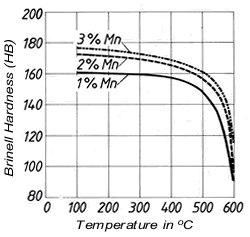 Características de ablandamiento de una aleación de Cu-Ni que contiene 20% de Ni con diferentes adiciones de manganeso