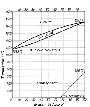 Diagrama de equilibrio Cu-Ni