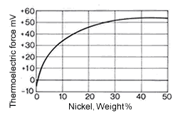 Energía termoeléctrica de aleaciones de Cu-Ni versus hierro a 816 ° C en función del contenido de níquel