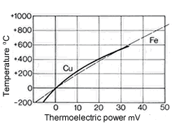 CuNi44 versus cobre y hierro (valores básicos de fuerza termoeléctrica