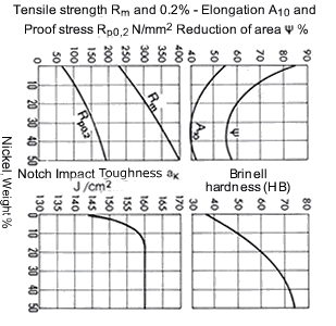 Propiedades mecánicas de las aleaciones de Cu-Ni en función del contenido de níquel