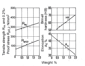 Efecto del contenido de hierro sobre las propiedades mecánicas de una aleación de Cu-Ni que contiene 10% de Ni