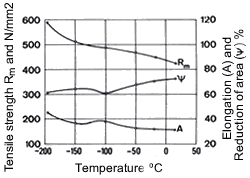 Propiedades mecánicas de una aleación de Cu-Ni que contiene 20% de Ni a bajas temperaturas