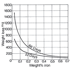 Efecto del hierro sobre la resistencia de los condensadores CuNi30Mn1Fe en agua de mar