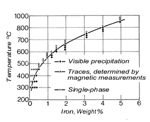 Límite de solubilidad del hierro para una aleación de Cu-Ni que contiene 10% de Ni en función de la temperatura