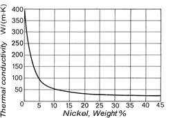 Conductividad térmica de las aleaciones de Cu-Ni a 20 ° C en función del contenido de níquel