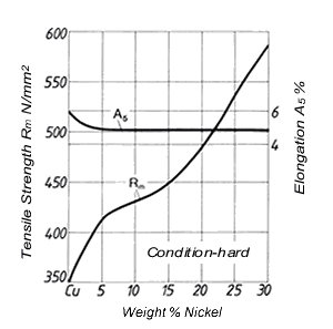 Resistencia a la tracción y alargamiento de las aleaciones de Cu-Ni en función del contenido de níquel